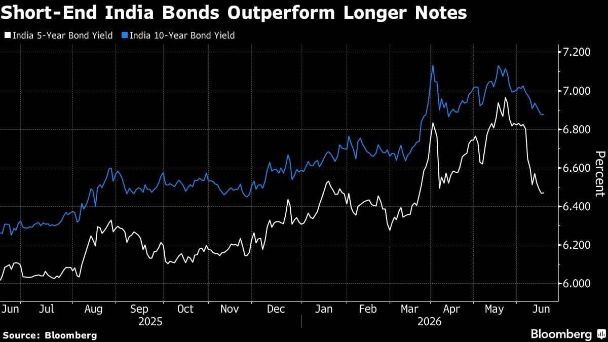 Analysts Warn India's Short-Bond Rally May Be Threatened by Cash Drain
