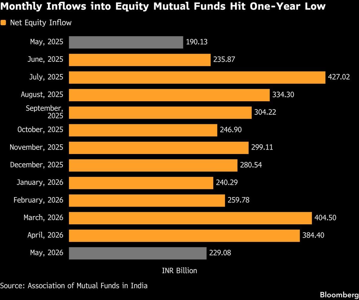 India Sees Largest Drop in Stock Fund Flows in Three Years Amid Ongoing War