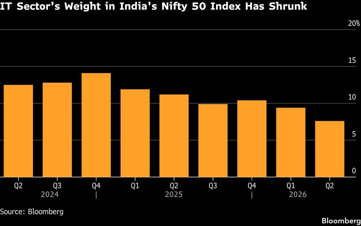 Indian Tech Sector Faces Record Low Shares Amid AI Disruption Concerns