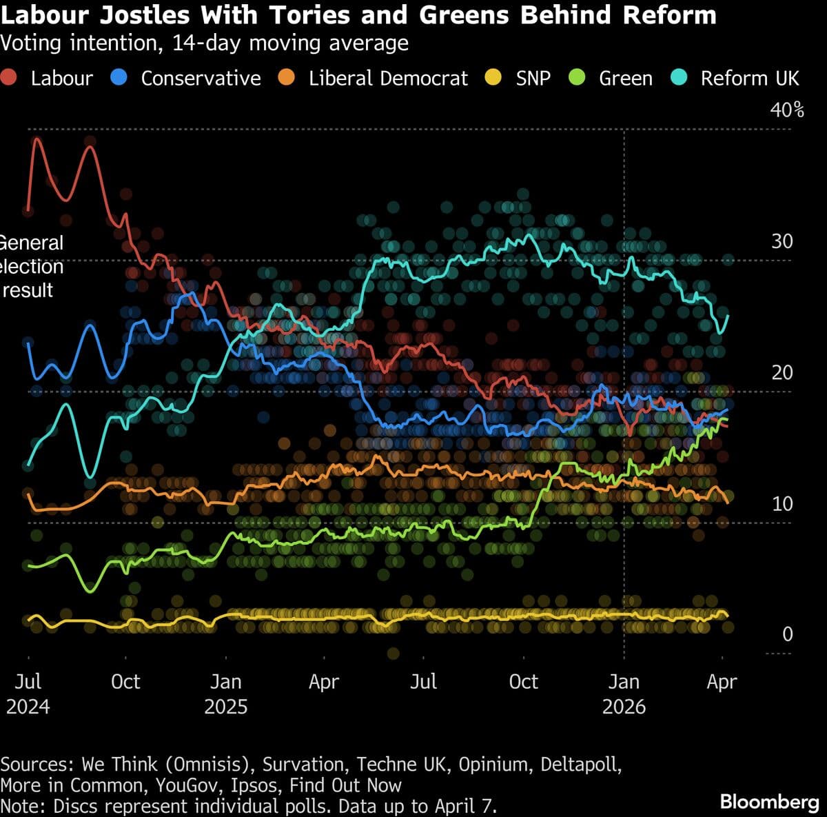 Labour Party in Fourth at Start of Month-Long Sprint to UK Elections