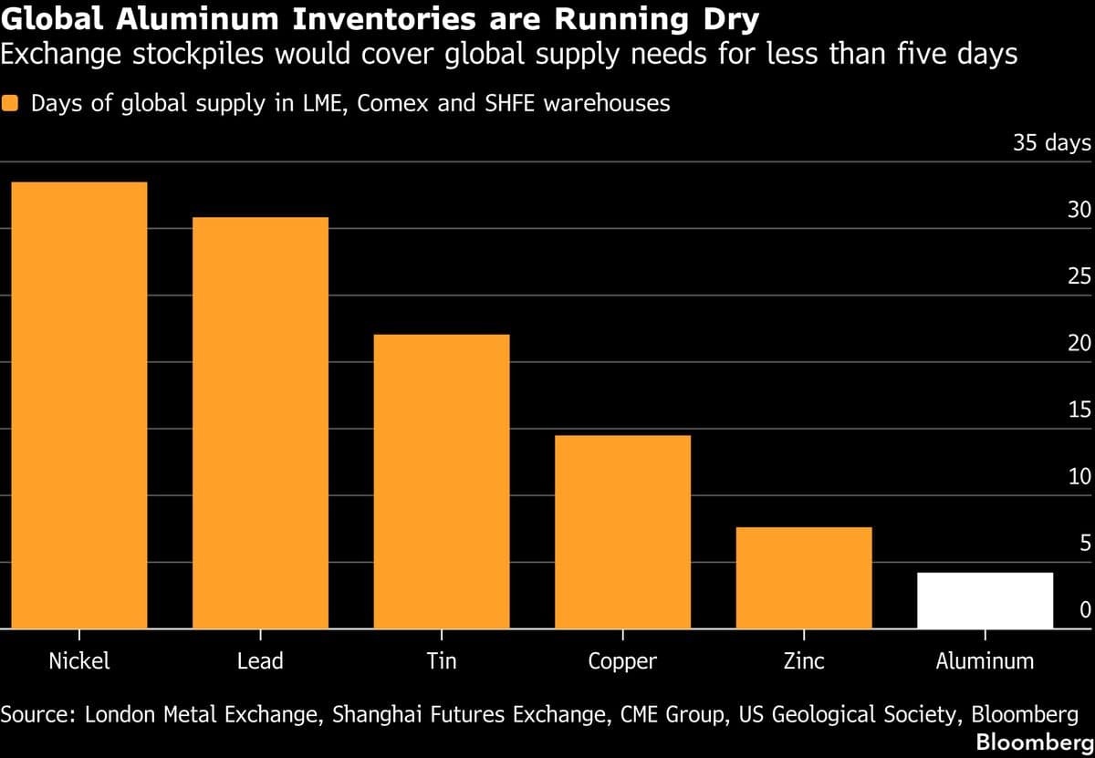 Aluminum Market Faces Shortage as Supply Disruptions Impact Prices and Inventories