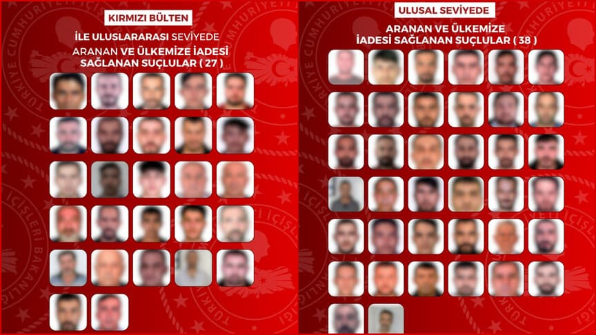 Kırmızı bültenle aranan 27 ve ulusal seviyede aranan 38 suçlu Türkiye'ye getirildi