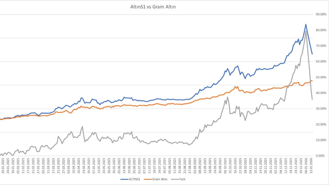 Altın rekor kırarken sertifikasında sert geri çekilme: AltınS1 neden düşüyor?