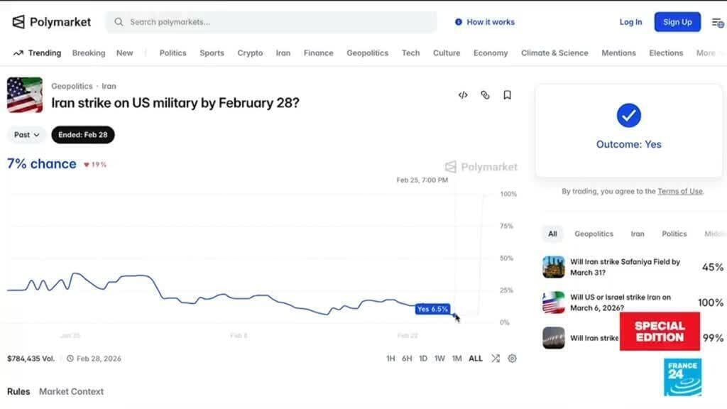 Polymarket faces allegations of insider trading after suspicious Iran war bets