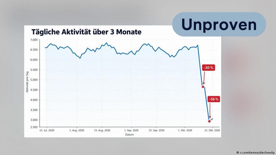 Analysis of Graph Claims on Russian Bot Activity and Data Center Attacks