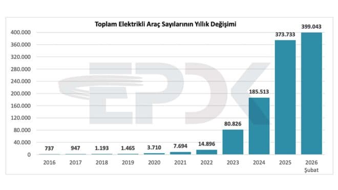 Türkiye’deki toplam elektrikli araç sayısı 400 bini geçmek üzere