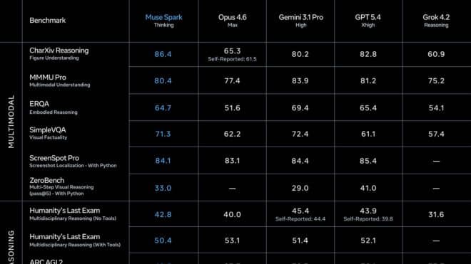 Meta Superintelligence Labs, “Muse Spark” isimli yeni yapay zeka modelini yayınladı