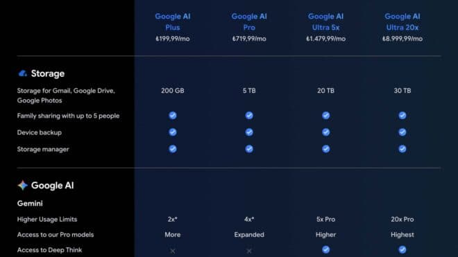 Google, yeni AI Ultra 5X planını aylık 1.480 TL ile tanıttı