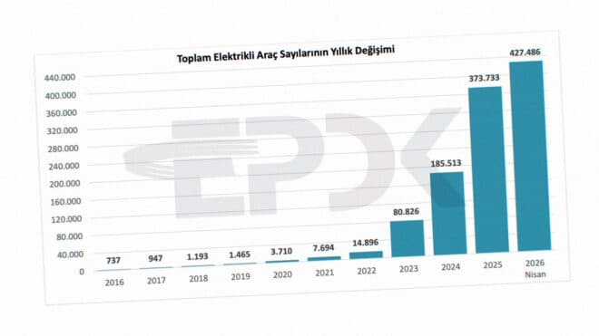 Türkiye'de elektrikli araç sayısı 427 bini aştı