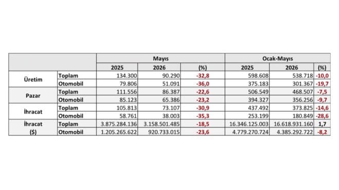 Otomotiv Sanayii Derneği 2026'nın ilk 5 ay verilerini açıkladı