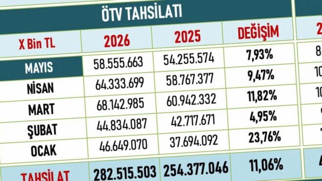 Motorlu taşıtlardan toplanan ÖTV 5 ayda 282 milyar TL'yi aştı