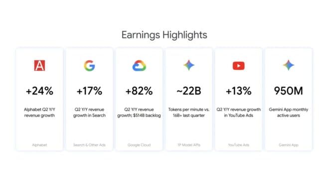 Gemini uygulamasının aylık aktif kullanıcı sayısı 950 milyona ulaştı