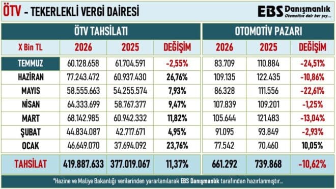Motorlu taşıtlardan toplanan ÖTV 7 ayda 419 milyar TL'yi aştı