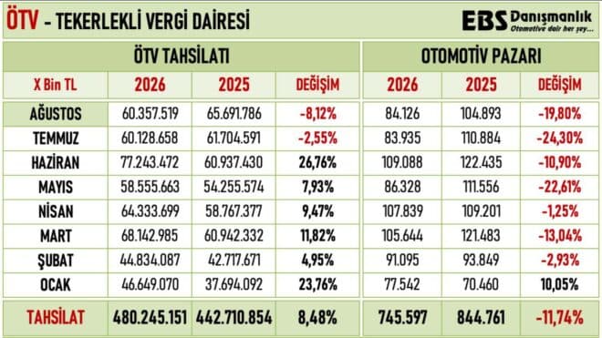 Motorlu taşıtlardan toplanan ÖTV, 8 ayda 480 milyar TL'yi aştı