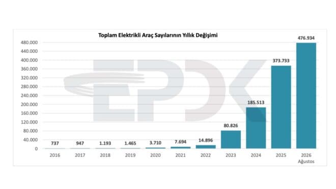 Türkiye'deki elektrikli araç ve şarj noktası sayısı güncellendi