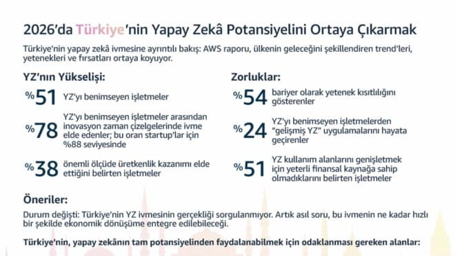 Türkiye'de yapay zeka kullanımı %37'den %51'e yükseldi